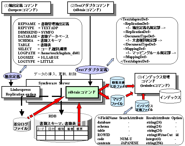 1 4 Textアダプタで使用する定義