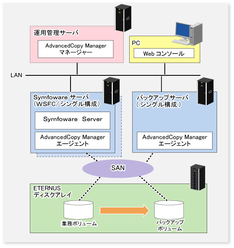 4 2 2 運用設計