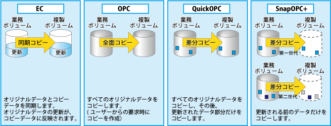 A.1.1 アドバンスト・コピーとは