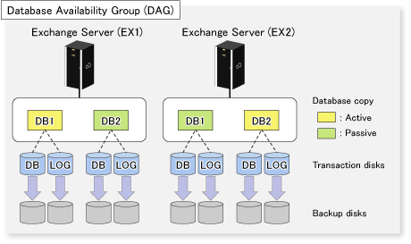 Database configuration