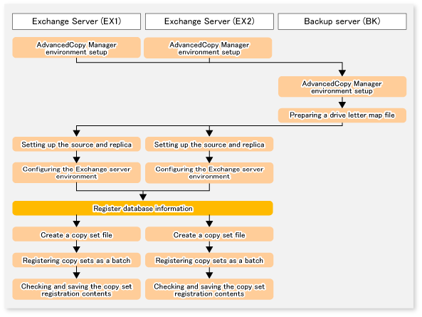 Configuration setting flow