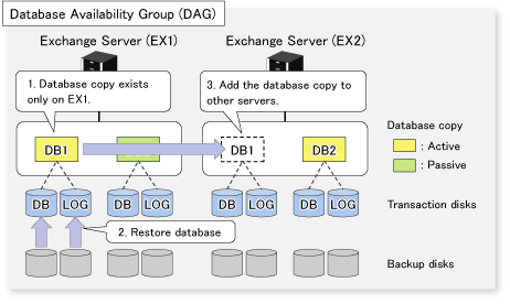 Exchange database restore