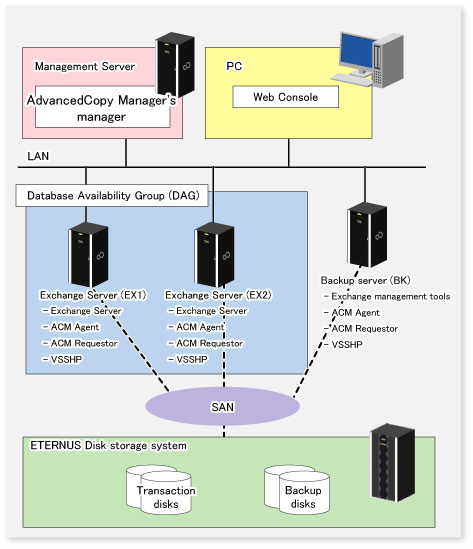 Server configutation