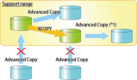 Xcopy аналог в linux