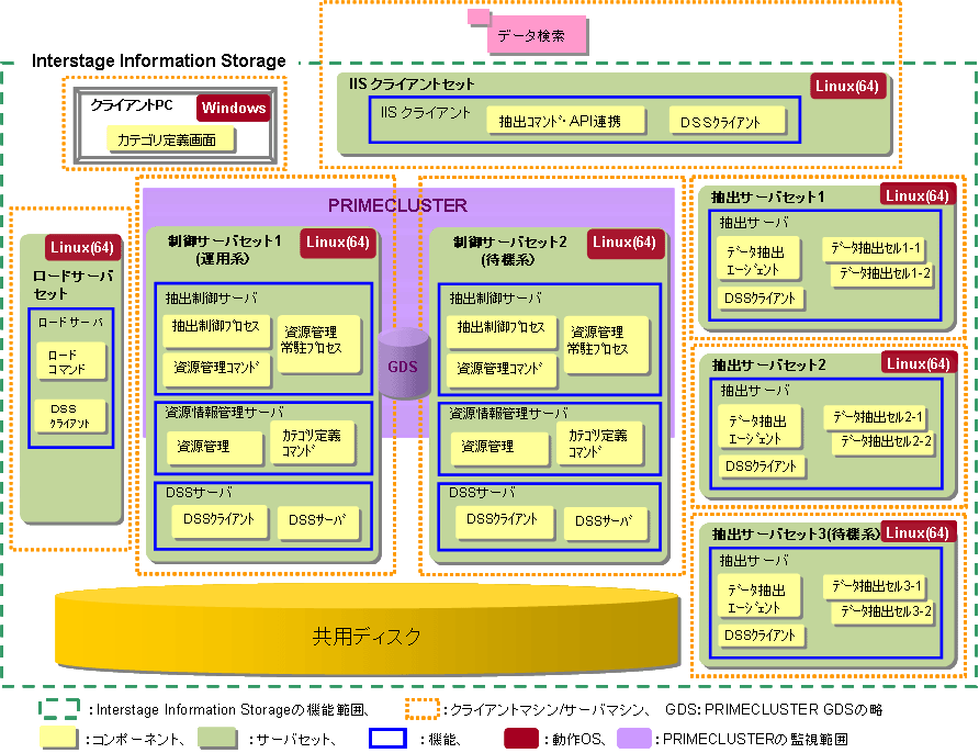 1 2 2 サーバを冗長化する場合