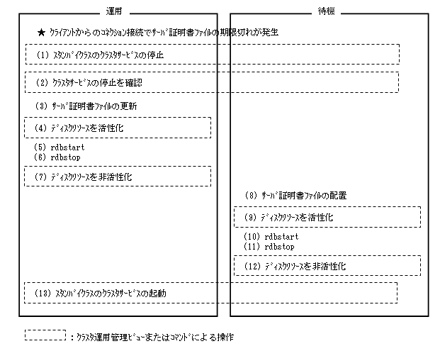 6 8 2 証明書ファイルの期限が切れた場合の対処