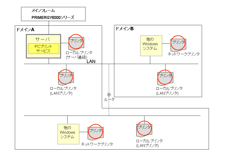 2 6 1 Pcプリントサービスのネットワーク構成