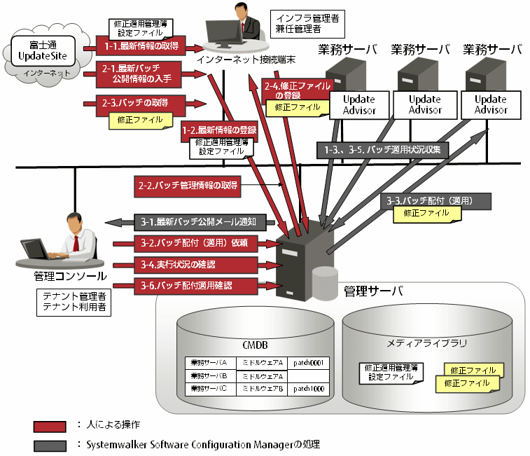 1 1 3 富士通ミドルウェアのパッチ管理