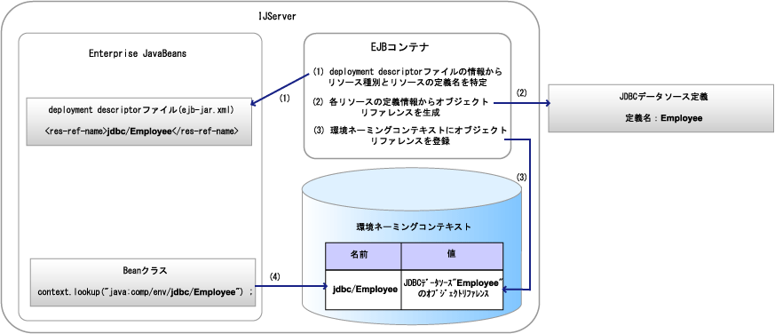 2.19 JNDI