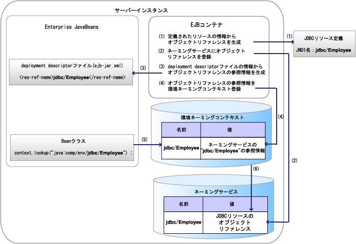 2.19 JNDI