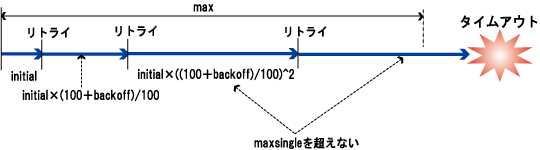 2 27 3 Iiop通信ソケットの送受信待機時間監視機能