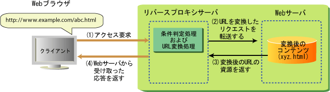 付録d Url書換えの設定方法