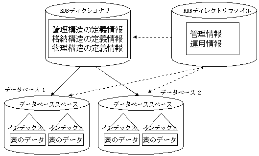 3 2 データベースの構成の概要