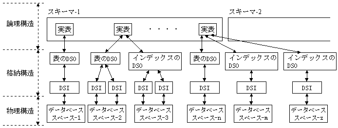 3 2 データベースの構成の概要