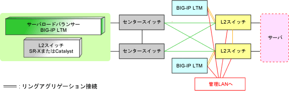 G 3 8 サーバロードバランサー配備用 Big Ip Ltmシリーズ