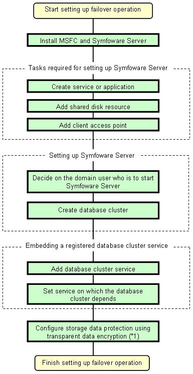 3.1 Flow Of Failover Operation Setup