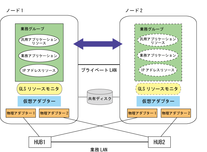 1 2 クラスタシステム構成