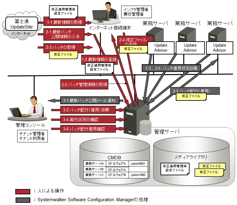 2 2 4 富士通ミドルウェアのパッチ管理