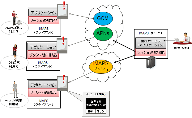 プッシュのシステム構成