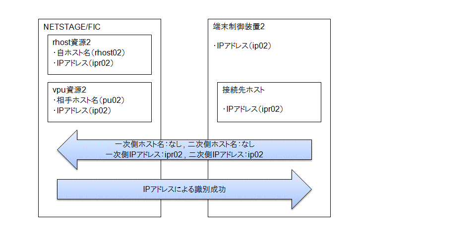 2.1.1 FNAonTCP/IP通信機能