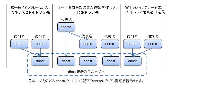 1 2 4 相手ホストシステムのグループ化