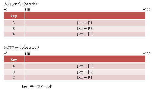 A 1 Bsortコマンドの使用例