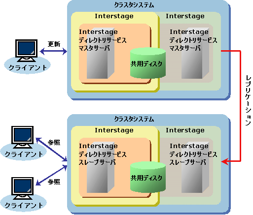 4 2 4 Interstageの環境設定