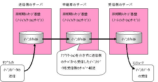 メッセージ通信処理環境