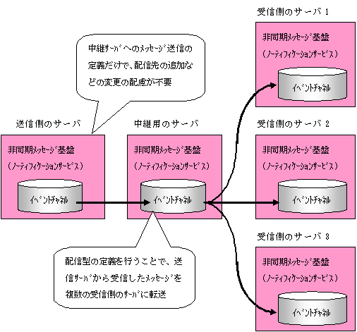 メッセージ通信処理環境