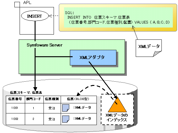 1 3 2 Xmlデータの格納