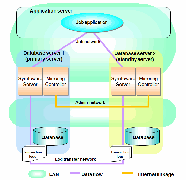 5.2 System Configuration For Database Multiplexing Mode