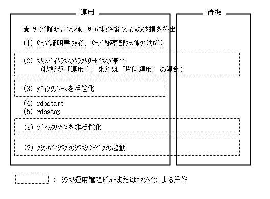 6 8 1 証明書ファイル サーバ秘密鍵ファイルに異常が発生した場合の対処