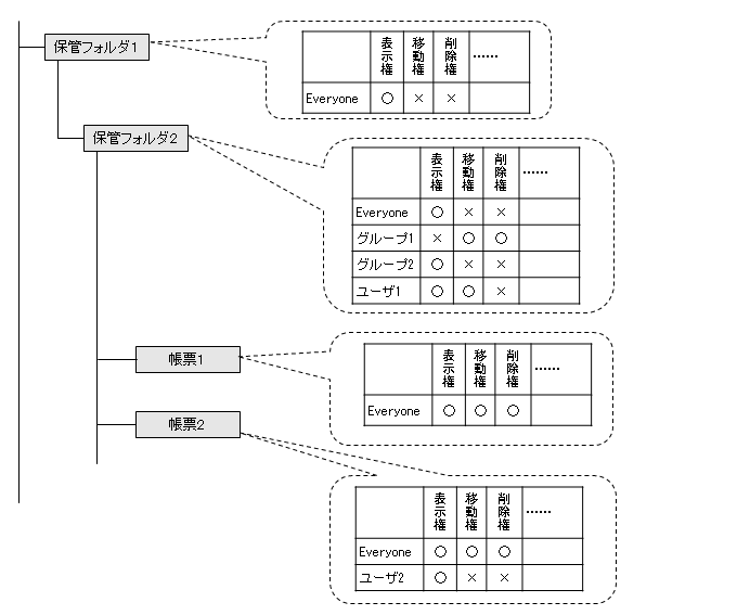 4 2 保管フォルダのアクセス権