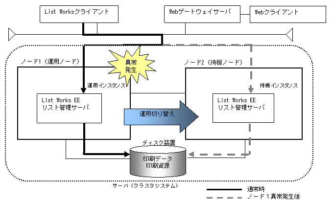 6.2.1 クラスタシステムでの運用 <EEのみ>