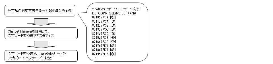 第12章 List Worksでの外字や文字の扱い