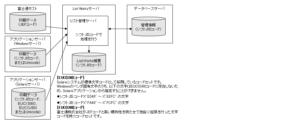 第12章 List Worksでの外字や文字の扱い