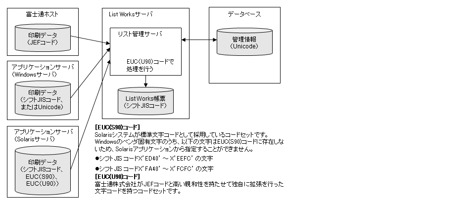 第12章 List Worksでの外字や文字の扱い