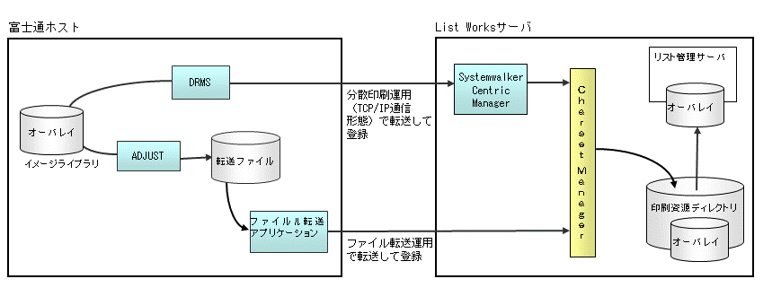 16.3 富士通ホスト帳票を扱う場合