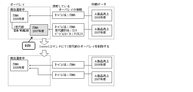 17 3 世代の削除