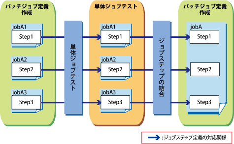 第5章 バッチジョブ定義の開発