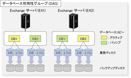 データベース構成図