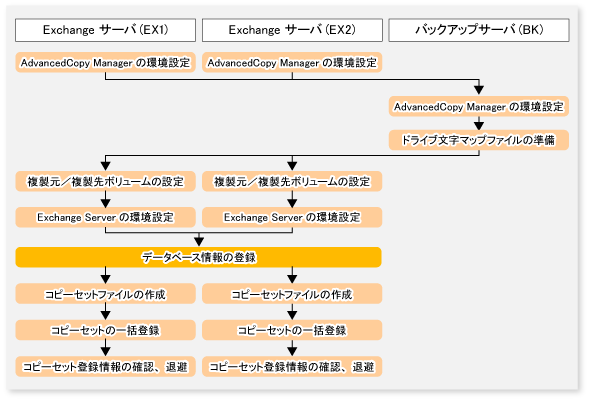 環境設定フロー