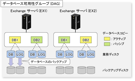 Exchangeデータベースのバックアップイメージ