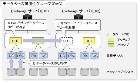 Exchangeデータベースのリストアイメージ