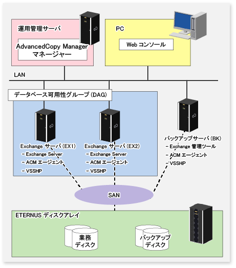 サーバ構成図