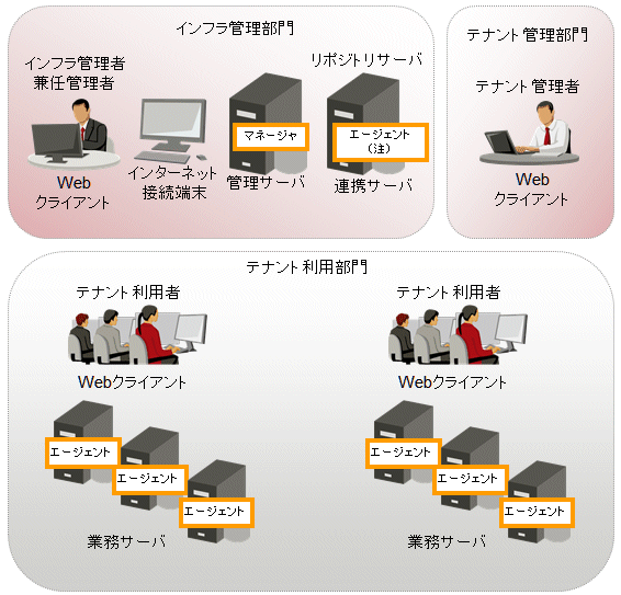 1 4 1 パッチ管理 ソフトウェア構成管理を行う場合のシステム構成