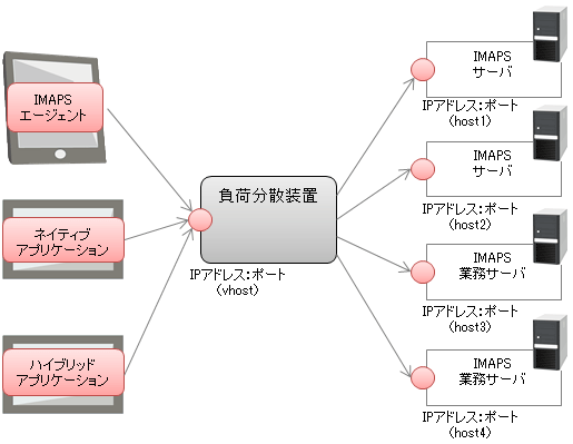 負荷分散装置を利用した構成例