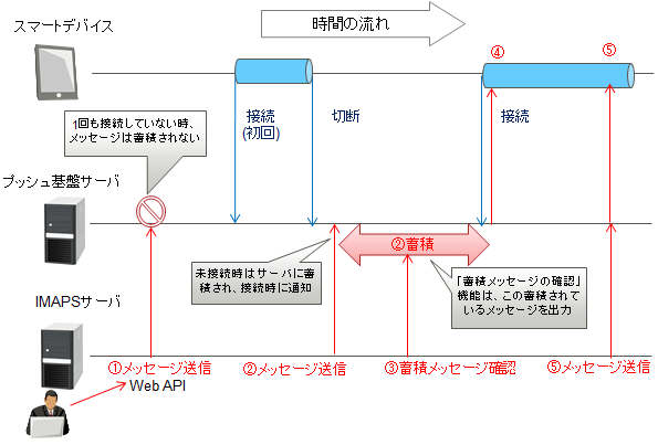 プッシュ基盤サーバによるメッセージの送信・蓄積