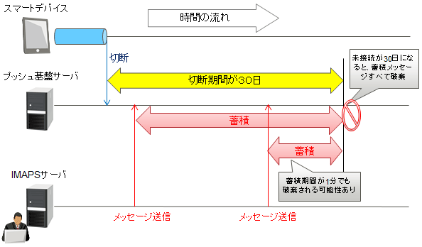 蓄積メッセージの破棄