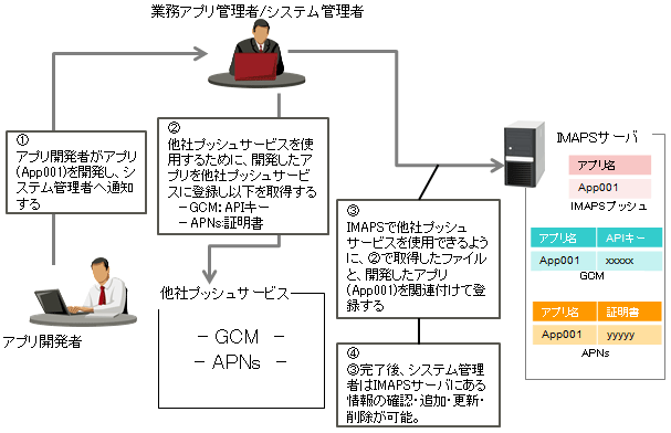 IMAPSプッシュ運用イメージ